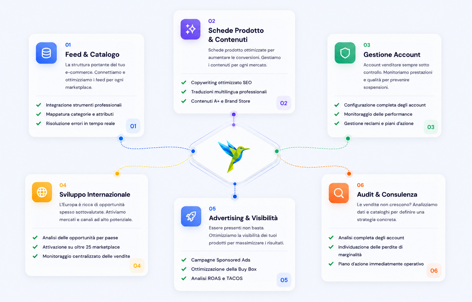 I nostri 6 ambiti di competenza marketplace