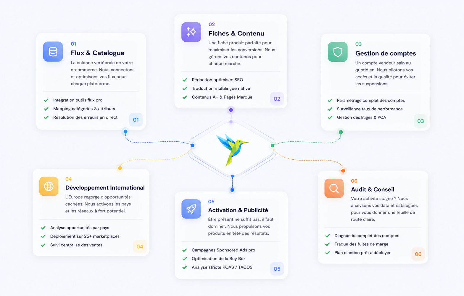 Nos 6 domaines d'expertise marketplace